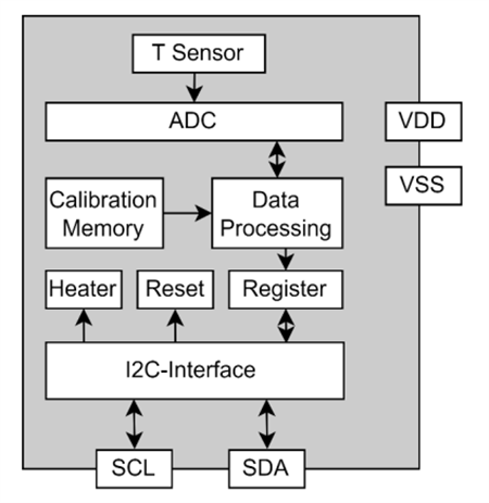 Block Diagram - Sensirion STS41A AEC-Q100 Digital Temperature Sensors